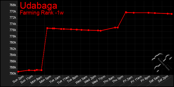 Last 7 Days Graph of Udabaga