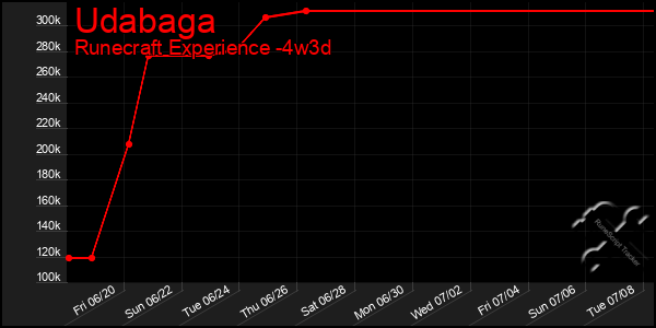 Last 31 Days Graph of Udabaga