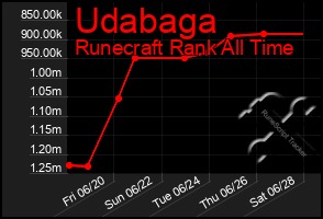 Total Graph of Udabaga
