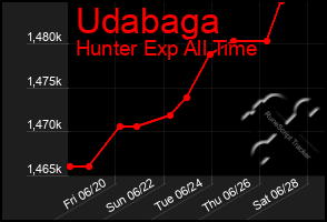 Total Graph of Udabaga