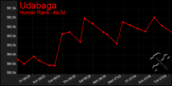 Last 31 Days Graph of Udabaga
