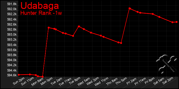 Last 7 Days Graph of Udabaga