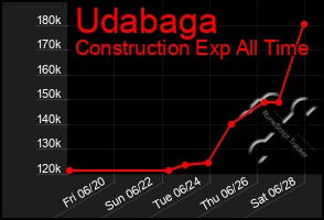 Total Graph of Udabaga