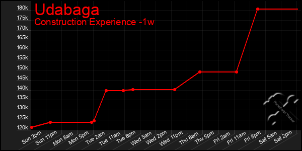 Last 7 Days Graph of Udabaga