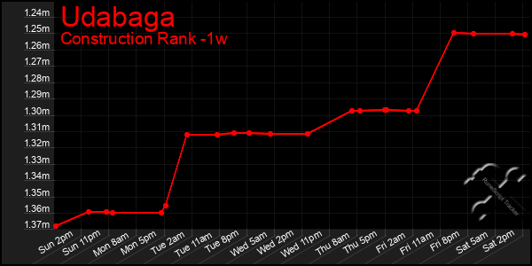 Last 7 Days Graph of Udabaga