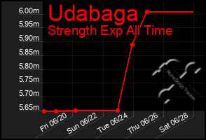 Total Graph of Udabaga