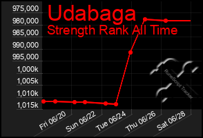Total Graph of Udabaga