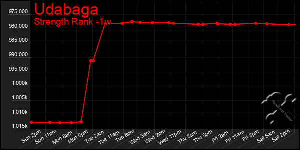 Last 7 Days Graph of Udabaga