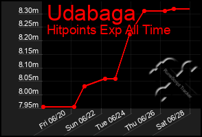 Total Graph of Udabaga