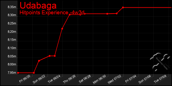 Last 31 Days Graph of Udabaga