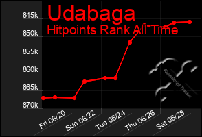Total Graph of Udabaga