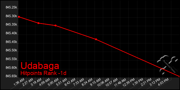 Last 24 Hours Graph of Udabaga