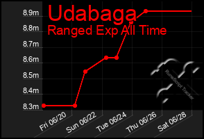 Total Graph of Udabaga