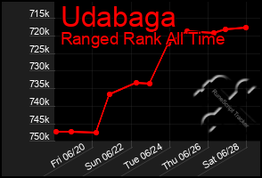 Total Graph of Udabaga