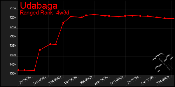Last 31 Days Graph of Udabaga