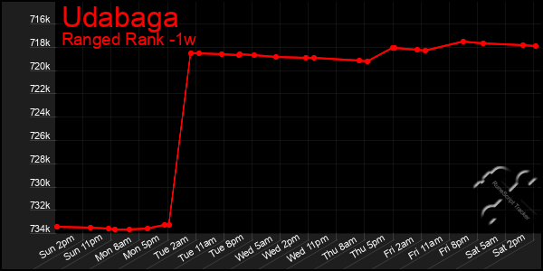 Last 7 Days Graph of Udabaga