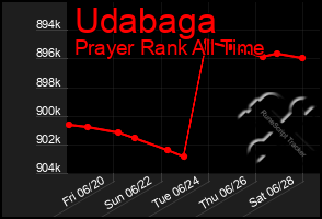 Total Graph of Udabaga