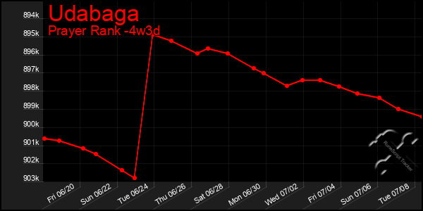 Last 31 Days Graph of Udabaga