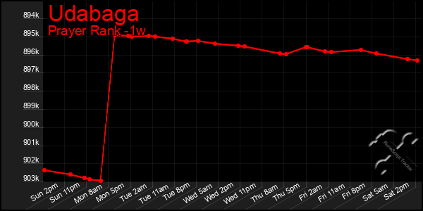 Last 7 Days Graph of Udabaga