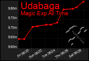 Total Graph of Udabaga