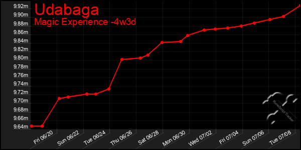 Last 31 Days Graph of Udabaga