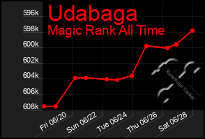 Total Graph of Udabaga