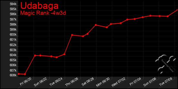 Last 31 Days Graph of Udabaga