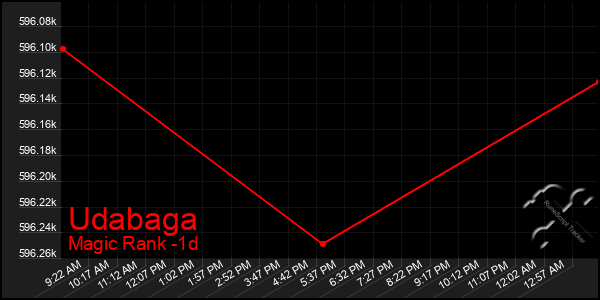 Last 24 Hours Graph of Udabaga