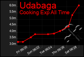 Total Graph of Udabaga