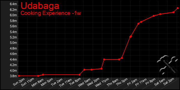 Last 7 Days Graph of Udabaga