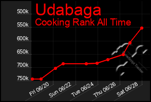 Total Graph of Udabaga