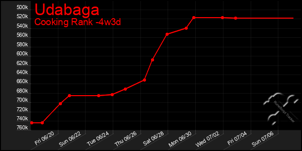 Last 31 Days Graph of Udabaga