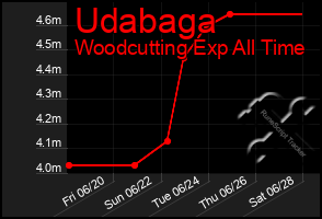 Total Graph of Udabaga