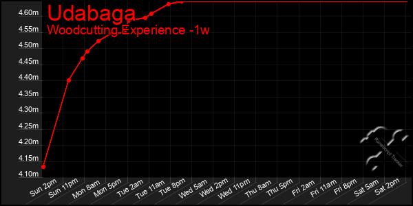 Last 7 Days Graph of Udabaga