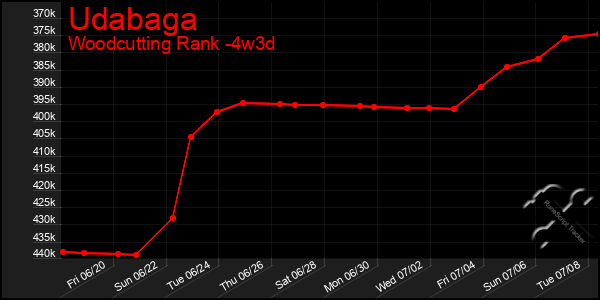 Last 31 Days Graph of Udabaga