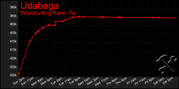 Last 7 Days Graph of Udabaga
