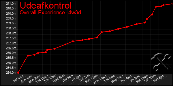 Last 31 Days Graph of Udeafkontrol