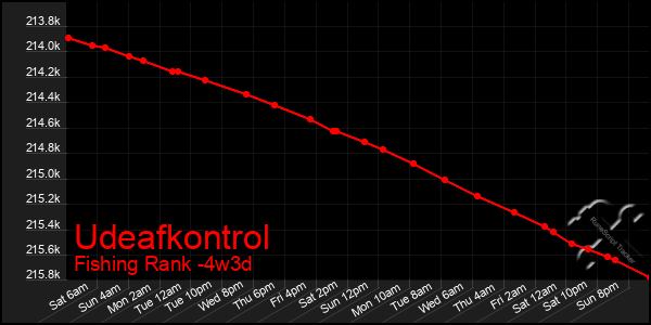 Last 31 Days Graph of Udeafkontrol