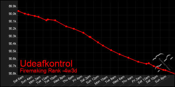 Last 31 Days Graph of Udeafkontrol