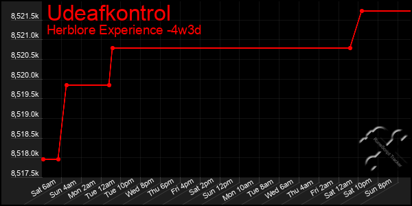 Last 31 Days Graph of Udeafkontrol