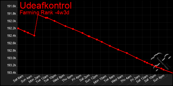 Last 31 Days Graph of Udeafkontrol