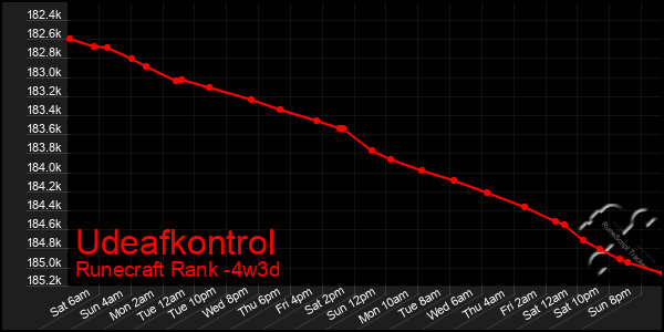 Last 31 Days Graph of Udeafkontrol
