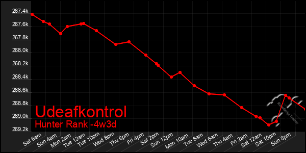 Last 31 Days Graph of Udeafkontrol