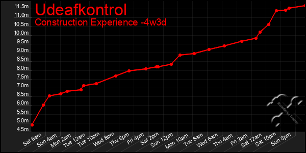 Last 31 Days Graph of Udeafkontrol