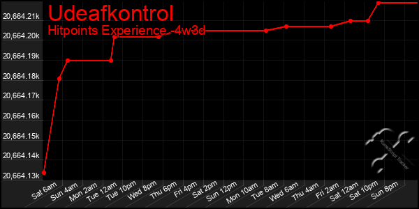 Last 31 Days Graph of Udeafkontrol
