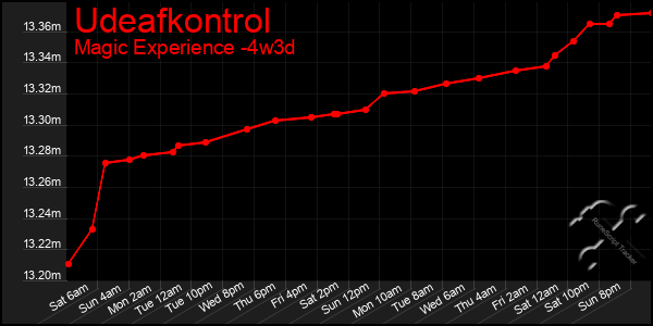 Last 31 Days Graph of Udeafkontrol