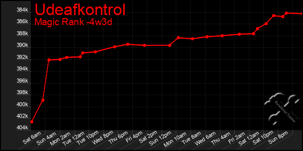 Last 31 Days Graph of Udeafkontrol