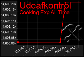 Total Graph of Udeafkontrol