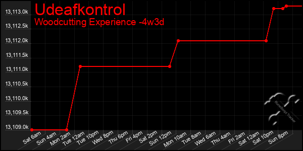 Last 31 Days Graph of Udeafkontrol