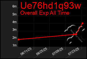 Total Graph of Ue76hd1q93w